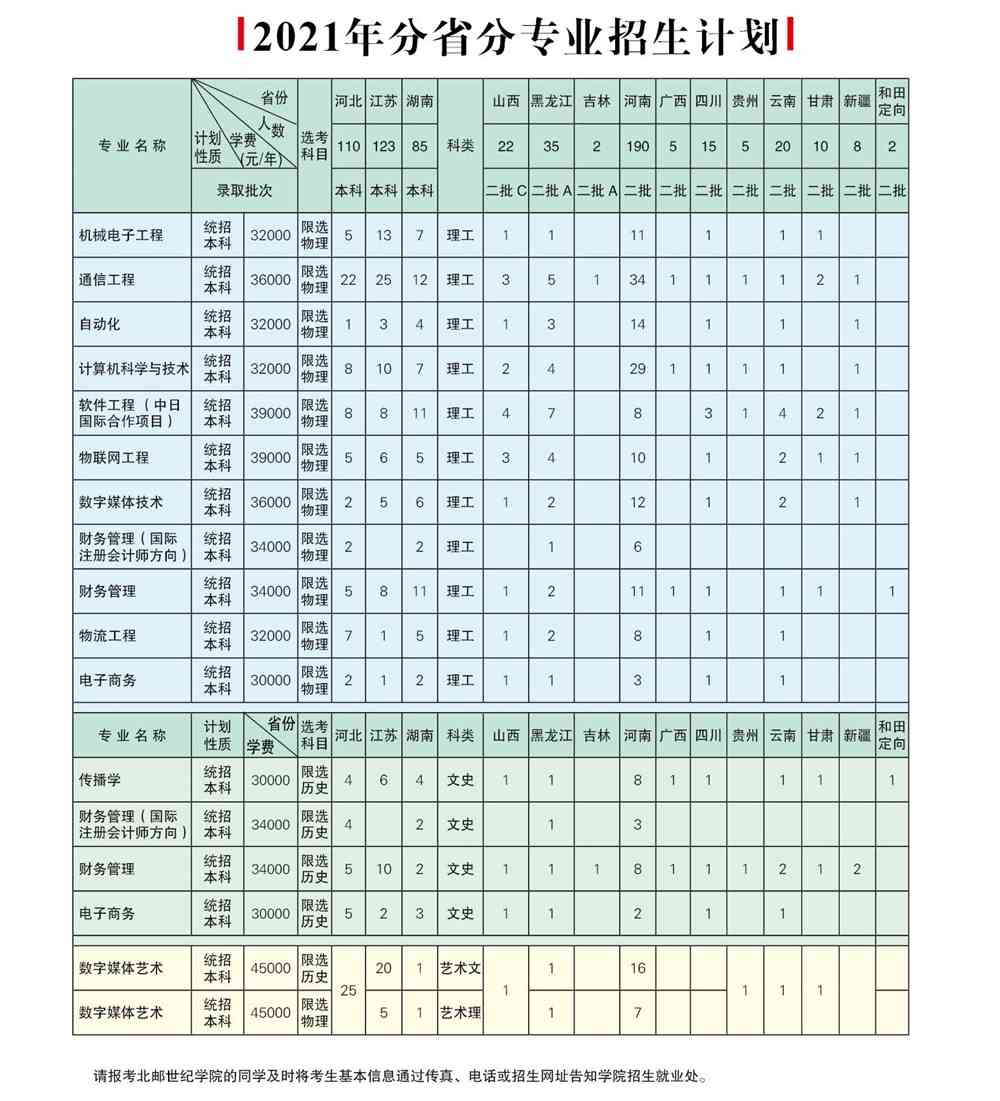 2021北京邮电大学世纪学院学费标准-各专业收费标准