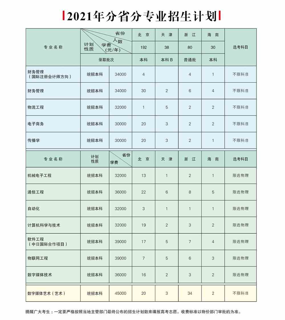 2021北京邮电大学世纪学院学费标准-各专业收费标准