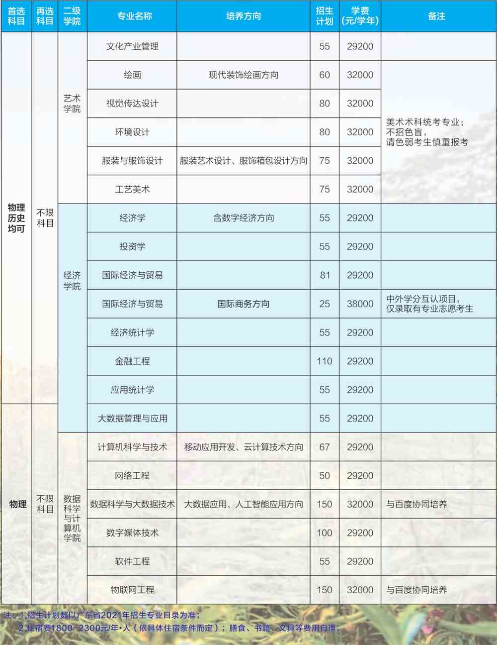 2021广东培正学院学费标准-各专业收费标准