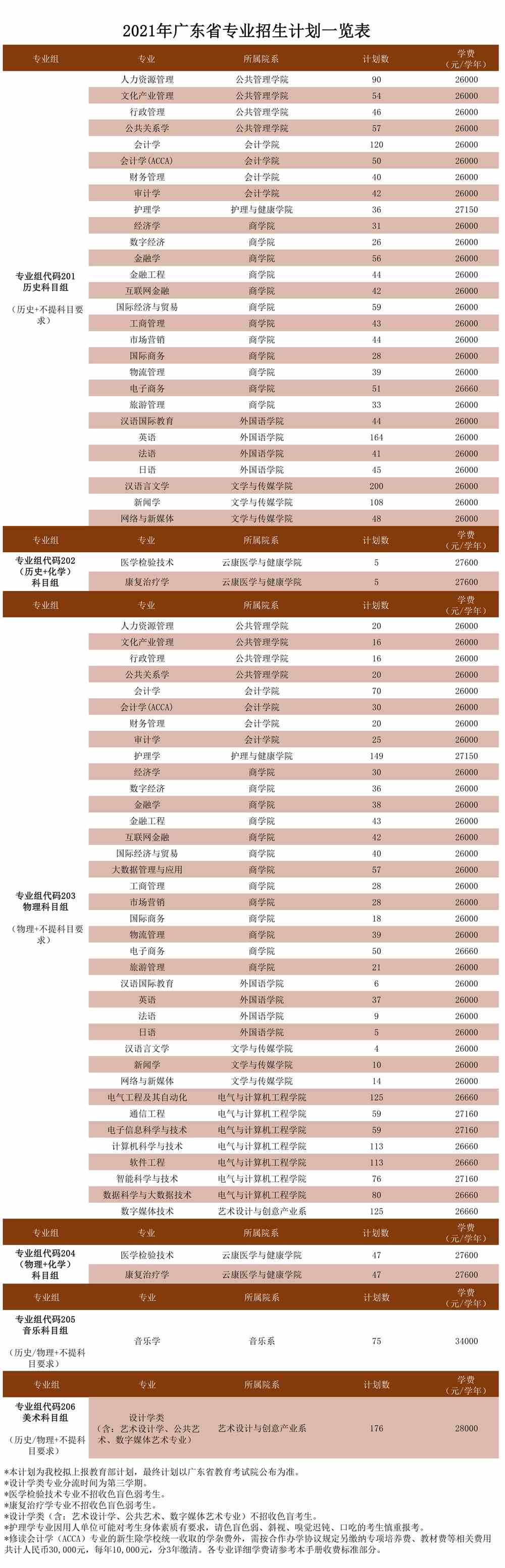 2021广州南方学院学费标准-各专业收费标准