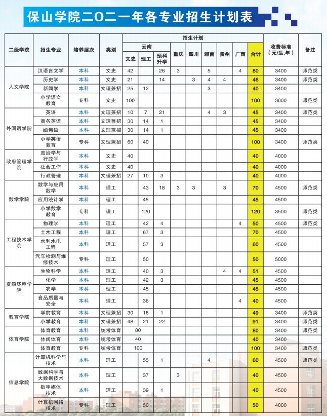 2021保山学院学费多少钱一年-各专业收费标准