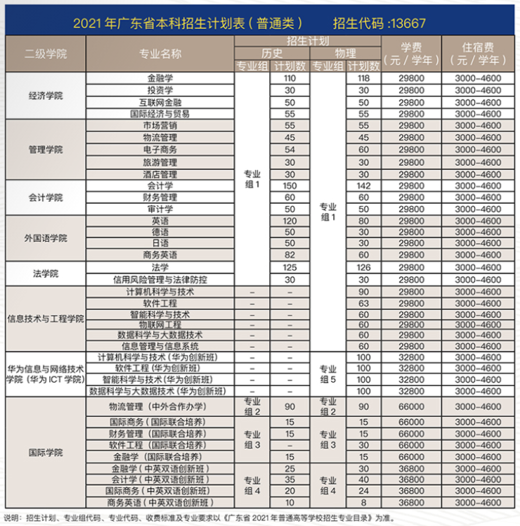 2021广州商学院学费标准-各专业收费标准