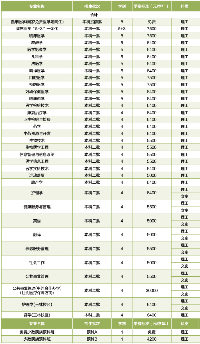 2021广西医科大学学费标准-各专业收费标准