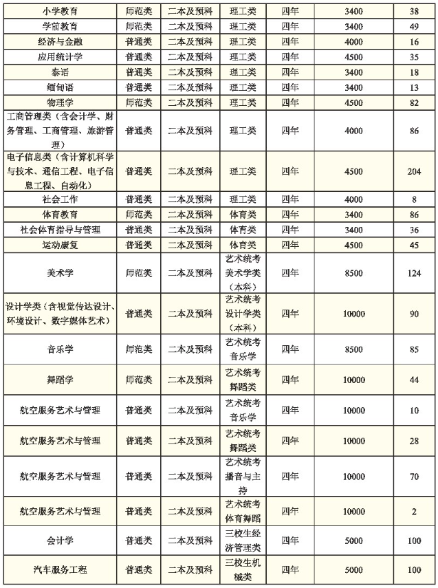 2021玉溪师范学院学费标准-各专业收费标准