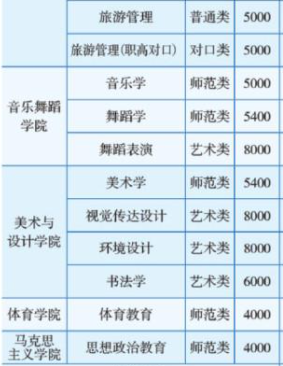 2021湖南第一师范学院学费多少钱一年-各专业收费标准