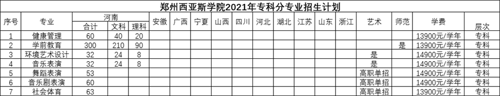 2021年郑州西亚斯学院招生计划-各专业招生人数