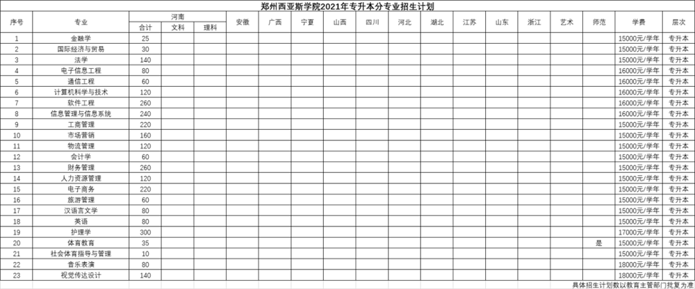 2021年郑州西亚斯学院招生计划-各专业招生人数