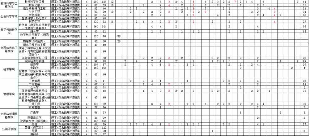 2021山东理工大学招生计划-各专业招生人数