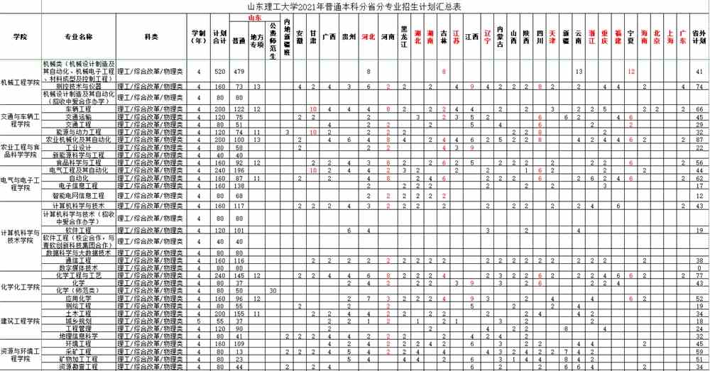 2021山东理工大学招生计划-各专业招生人数