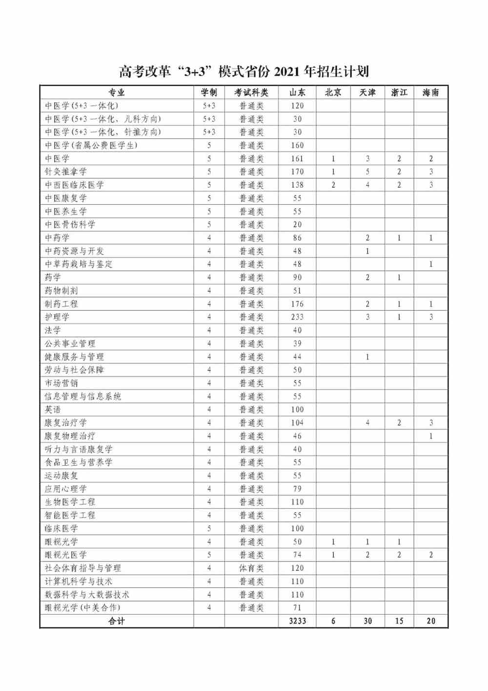 2021山东中医药大学招生计划-各专业招生人数
