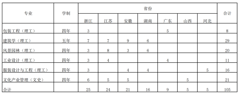 2021山东工艺美术学院招生计划-各专业招生人数