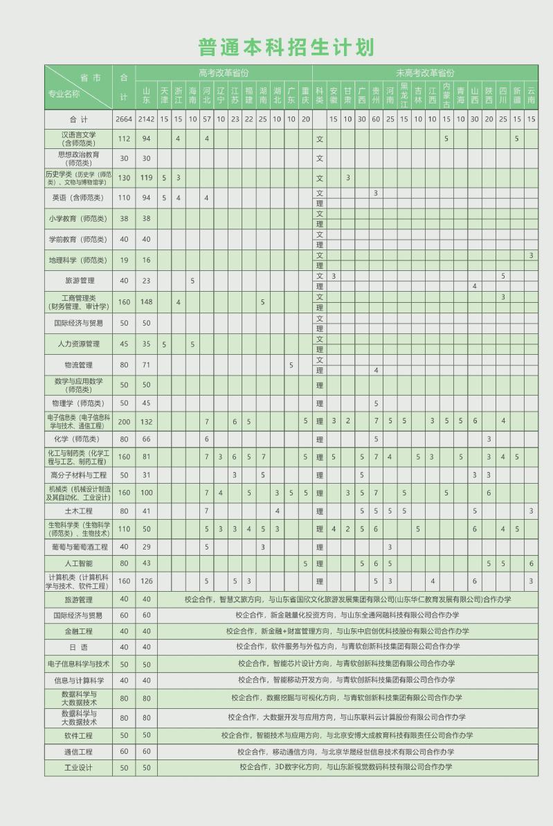 2021泰山学院招生计划-各专业招生人数是多少
