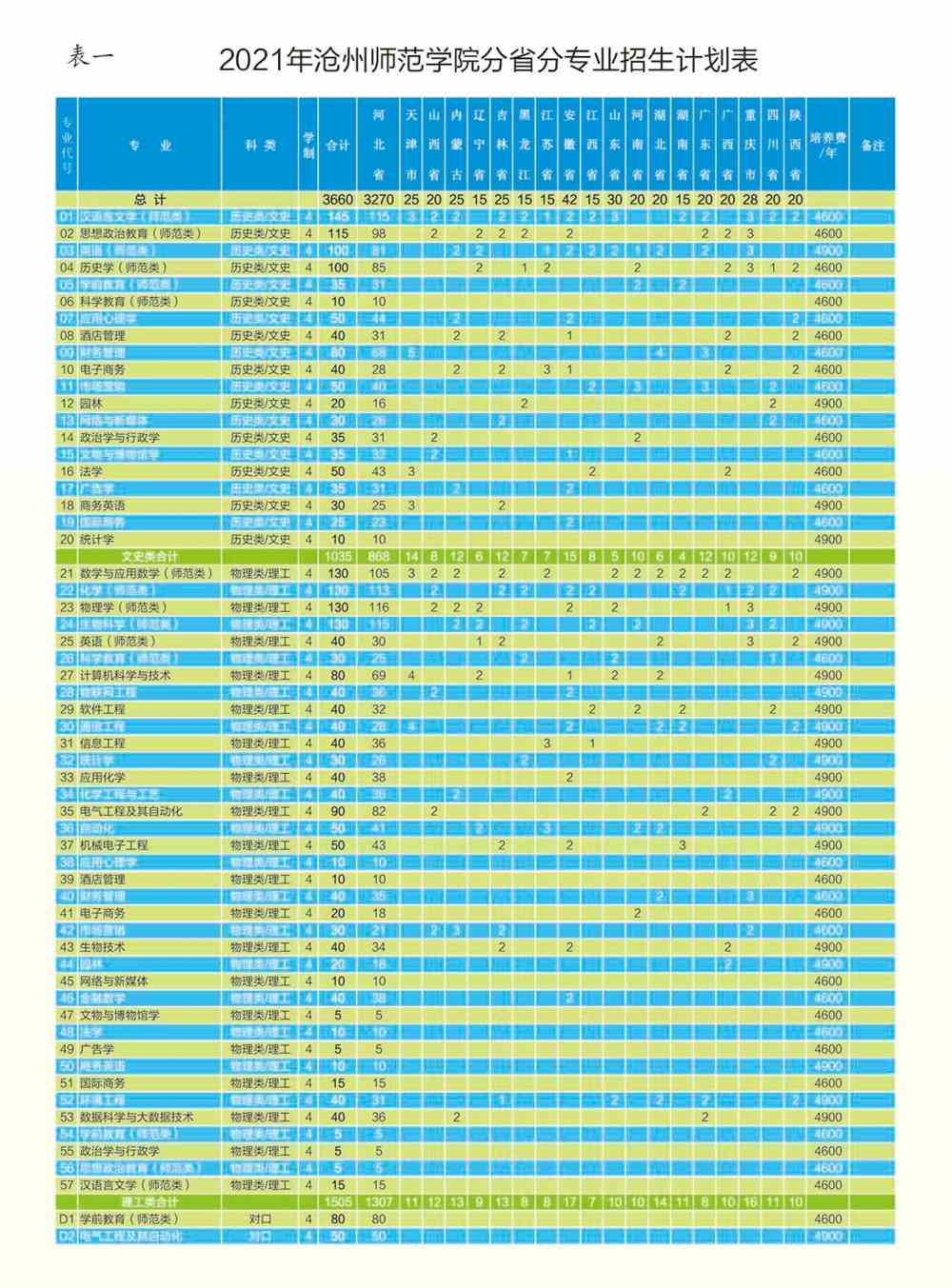 2021沧州师范学院学费多少钱一年-各专业收费标准