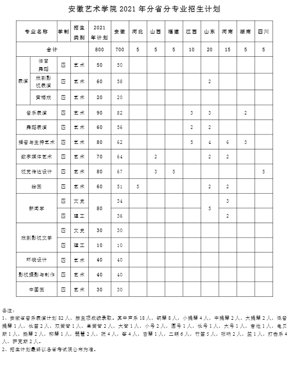 2021安徽艺术学院招生计划-各专业招生人数