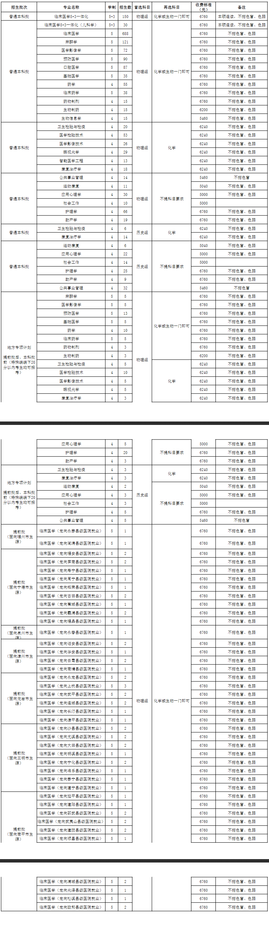 2021福建医科大学招生计划-各专业招生人数