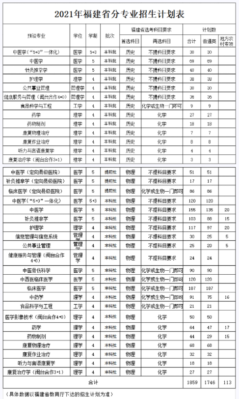 2021福建中医药大学招生计划-各专业招生人数