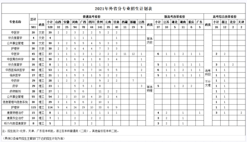 2021福建中医药大学招生计划-各专业招生人数
