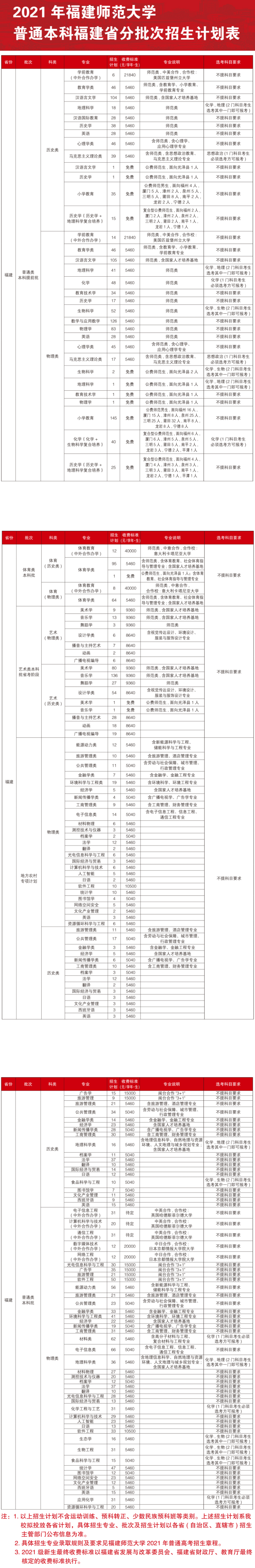 2021福建师范大学招生计划-各专业招生人数