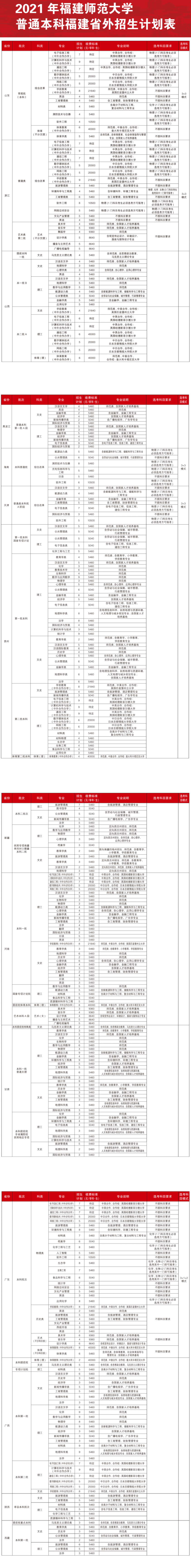 2021福建师范大学招生计划-各专业招生人数