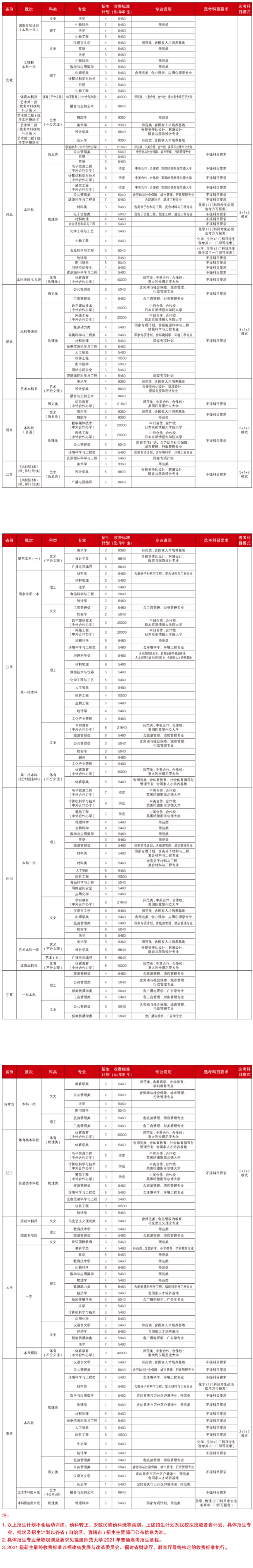2021福建师范大学招生计划-各专业招生人数