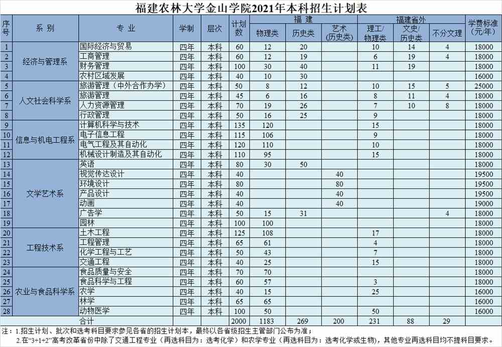 2021福建农林大学金山学院招生计划-各专业招生人数