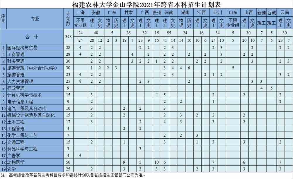 2021福建农林大学金山学院招生计划-各专业招生人数