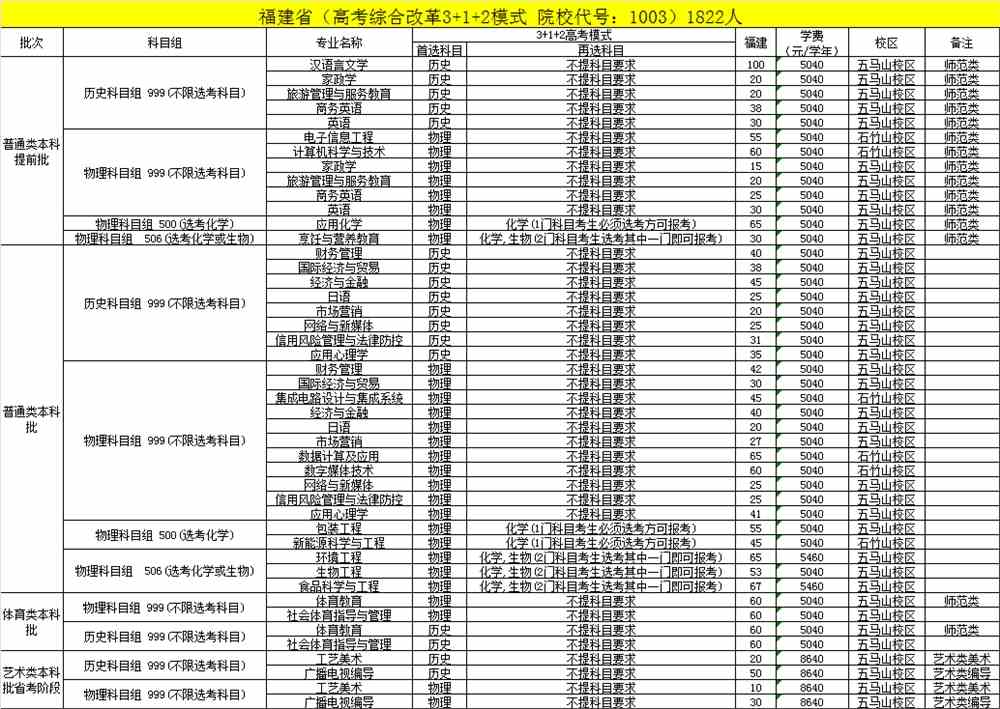 2021福建技术师范学院招生计划-各专业招生人数
