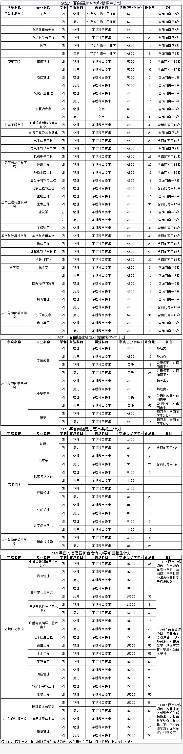 2021武夷学院招生计划-各专业招生人数