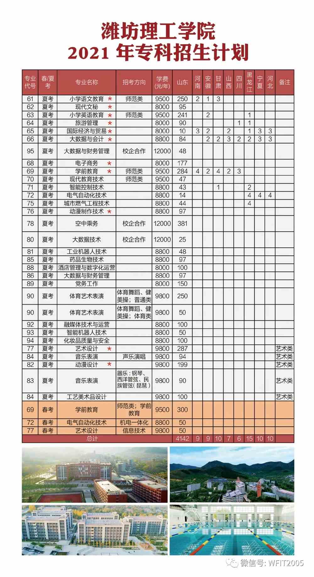 2021潍坊理工学院招生计划-各专业招生人数