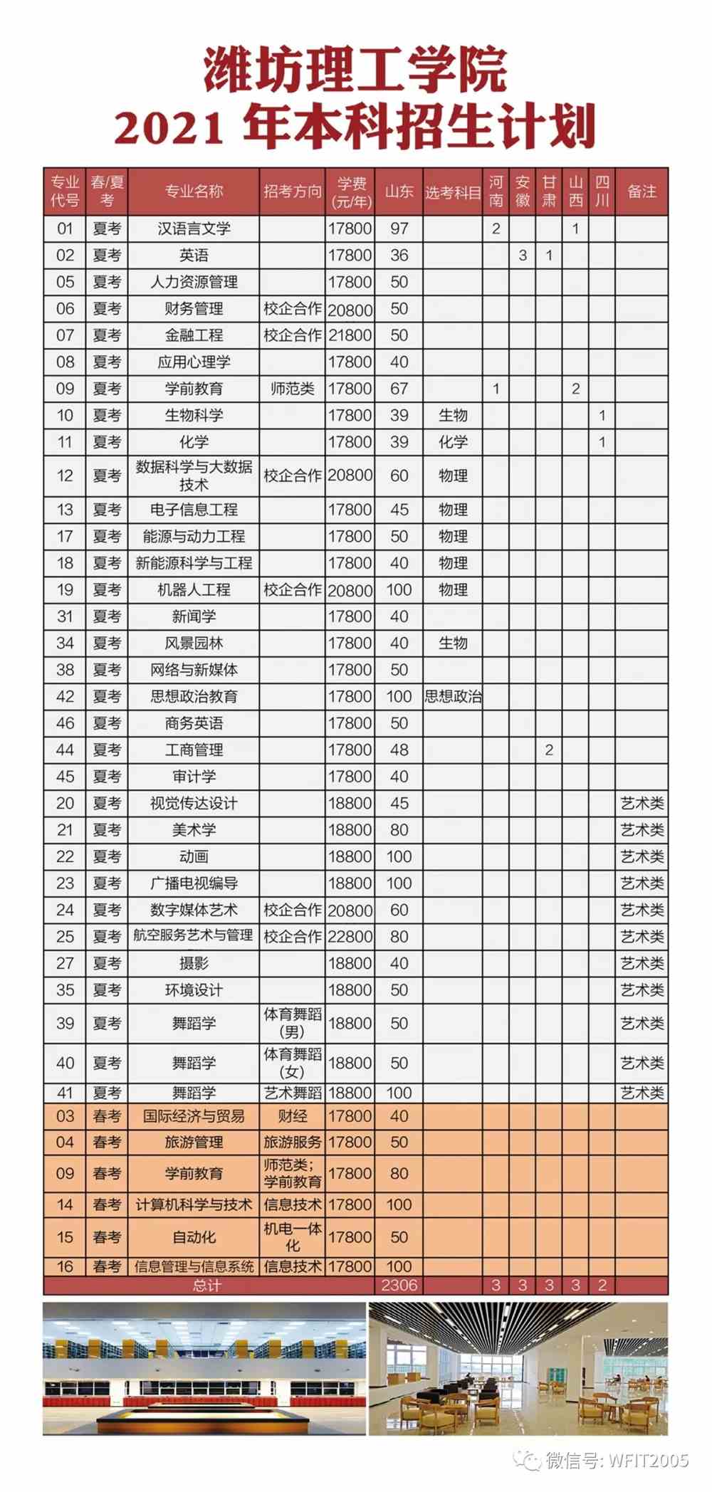 2021潍坊理工学院招生计划-各专业招生人数