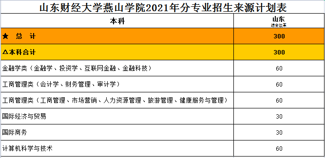 2021山东财经大学燕山学院招生计划-各专业招生人数
