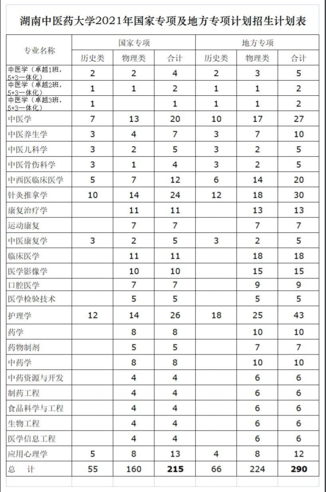 2021年湖南中医药大学招生计划-各专业招生人数