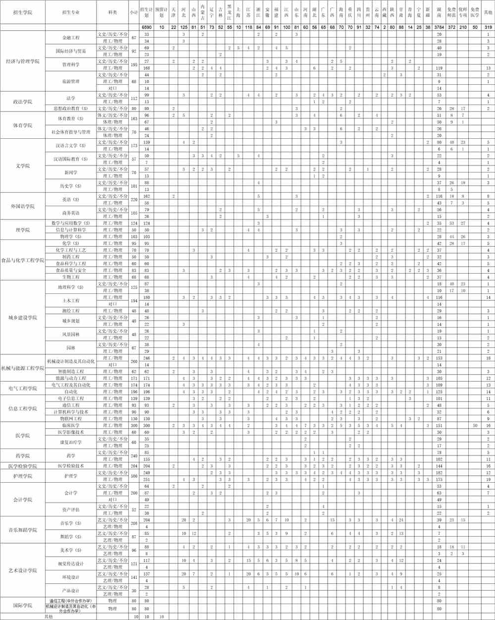 2021年邵阳学院招生计划-各专业招生人数