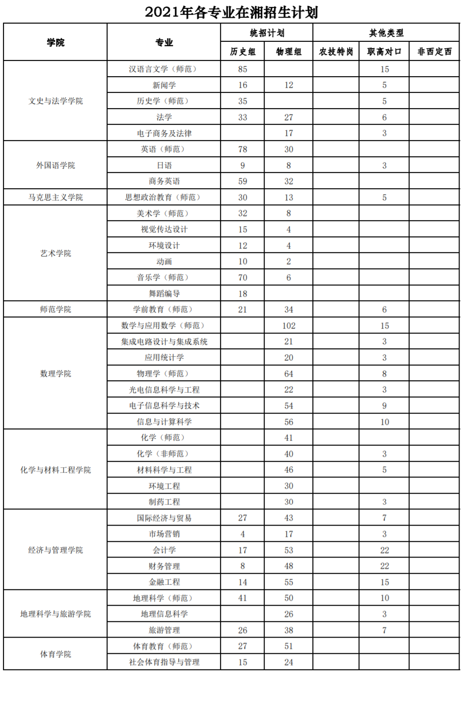 2021年湖南文理学院招生计划-各专业招生人数