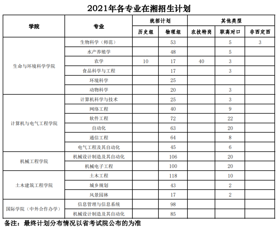 2021年湖南文理学院招生计划-各专业招生人数