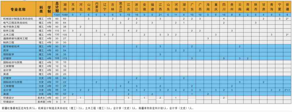 2021年南华大学船山学院招生计划-各专业招生人数