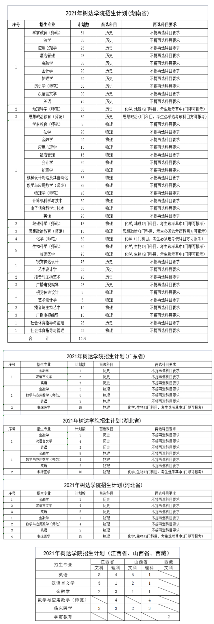 2021年湖南师范大学树达学院招生计划-各专业招生人数