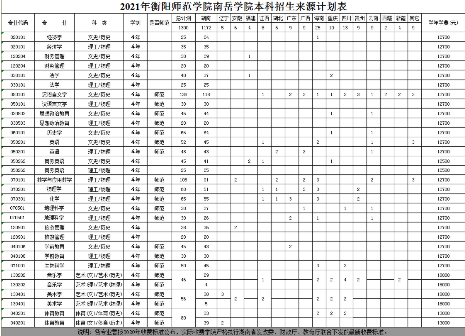 2021年衡阳师范学院南岳学院招生计划-各专业招生人数