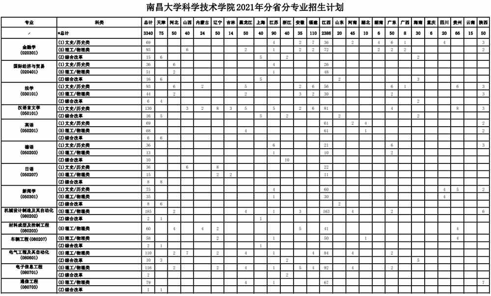 2021年南昌大学科学技术学院招生计划-各专业招生人数是多少