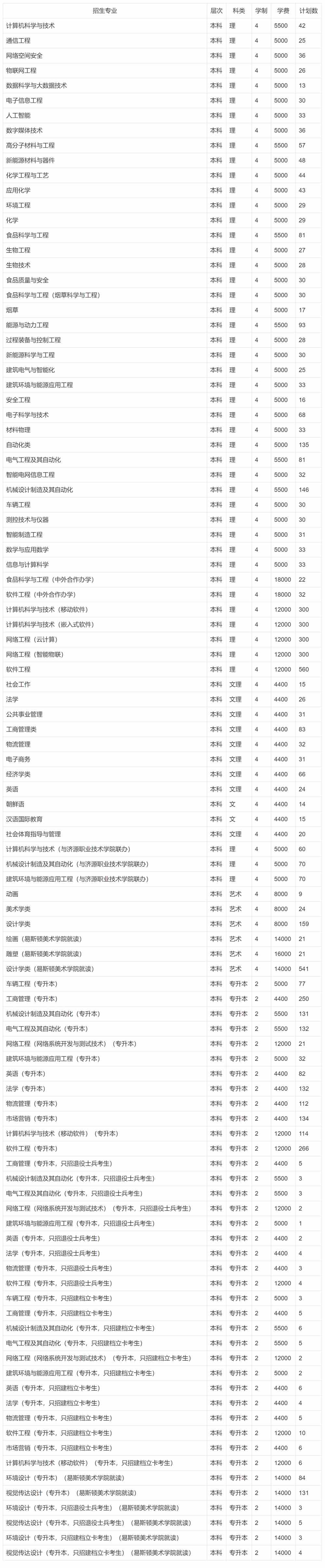 2021年郑州轻工业大学招生计划-各专业招生人数是多少
