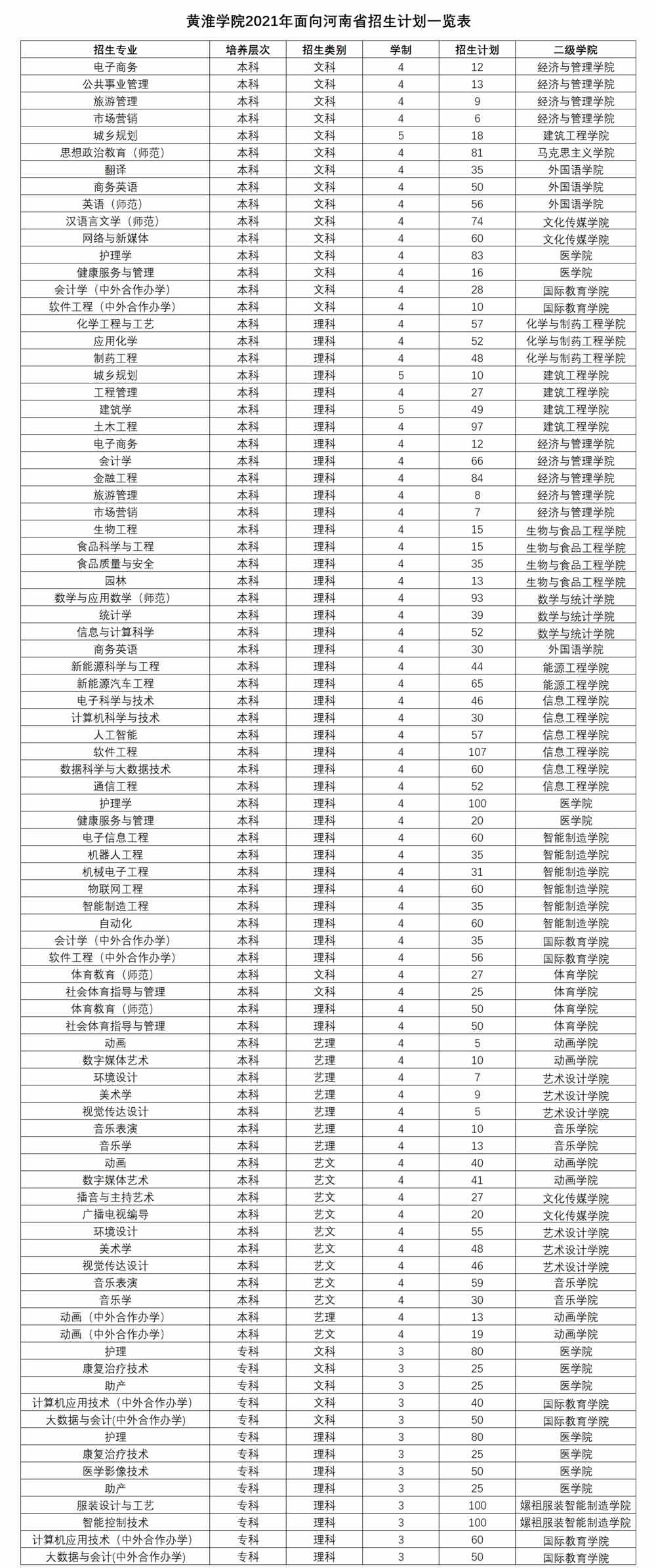 2021年黄淮学院招生计划-各专业招生人数是多少