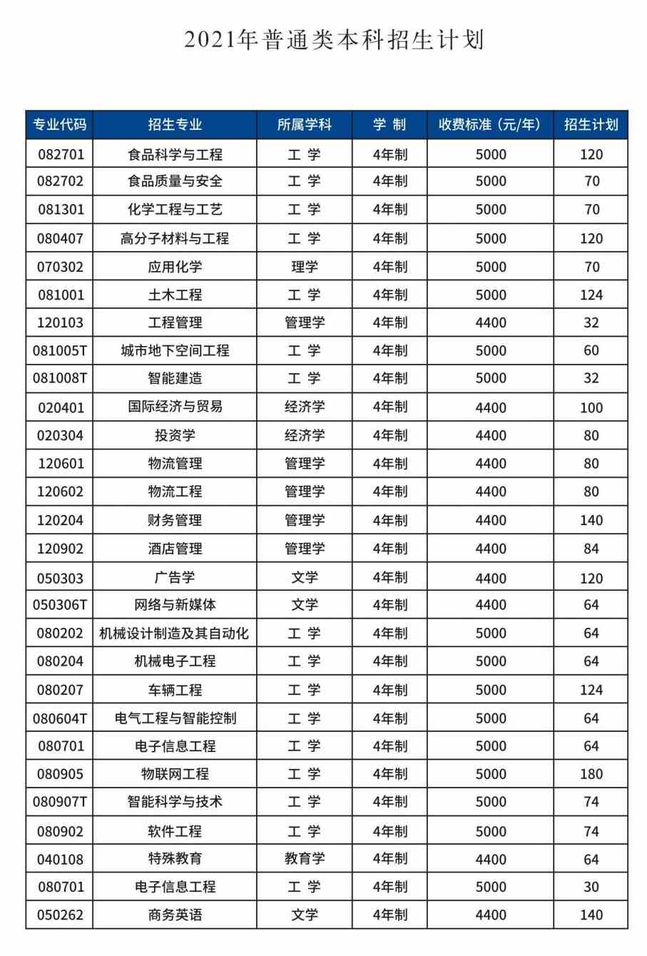 2021年郑州工程技术学院招生计划-各专业招生人数是多少
