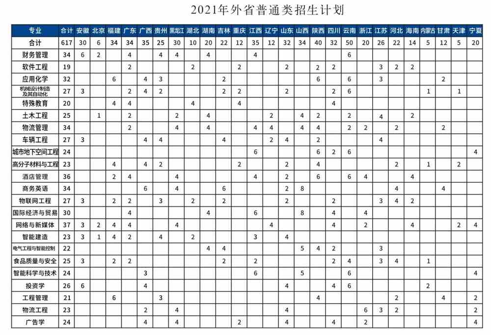 2021年郑州工程技术学院招生计划-各专业招生人数是多少