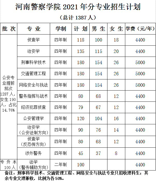 2021年河南警察学院招生计划-各专业招生人数是多少