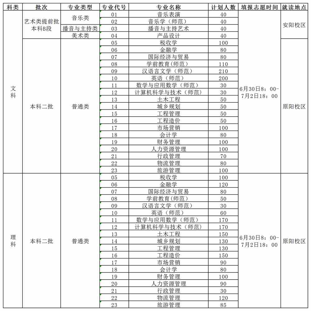 2021年安阳学院招生计划-各专业招生人数是多少