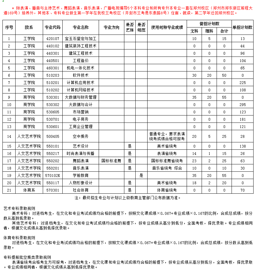 2021年郑州工商学院招生计划-各专业招生人数是多少