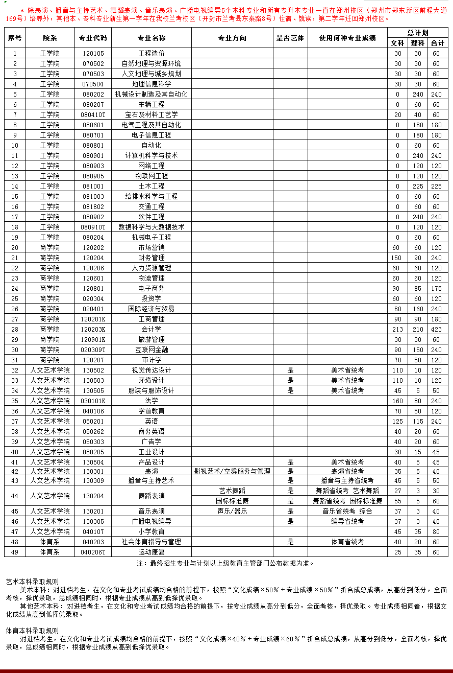 2021年郑州工商学院招生计划-各专业招生人数是多少