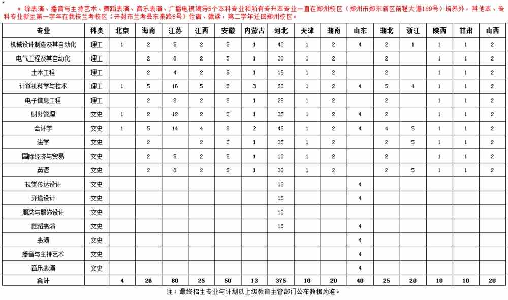 2021年郑州工商学院招生计划-各专业招生人数是多少