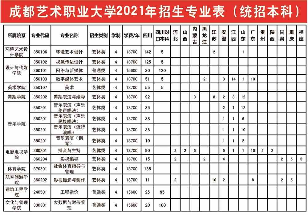2021年成都艺术职业大学招生计划-各专业招生人数是多少