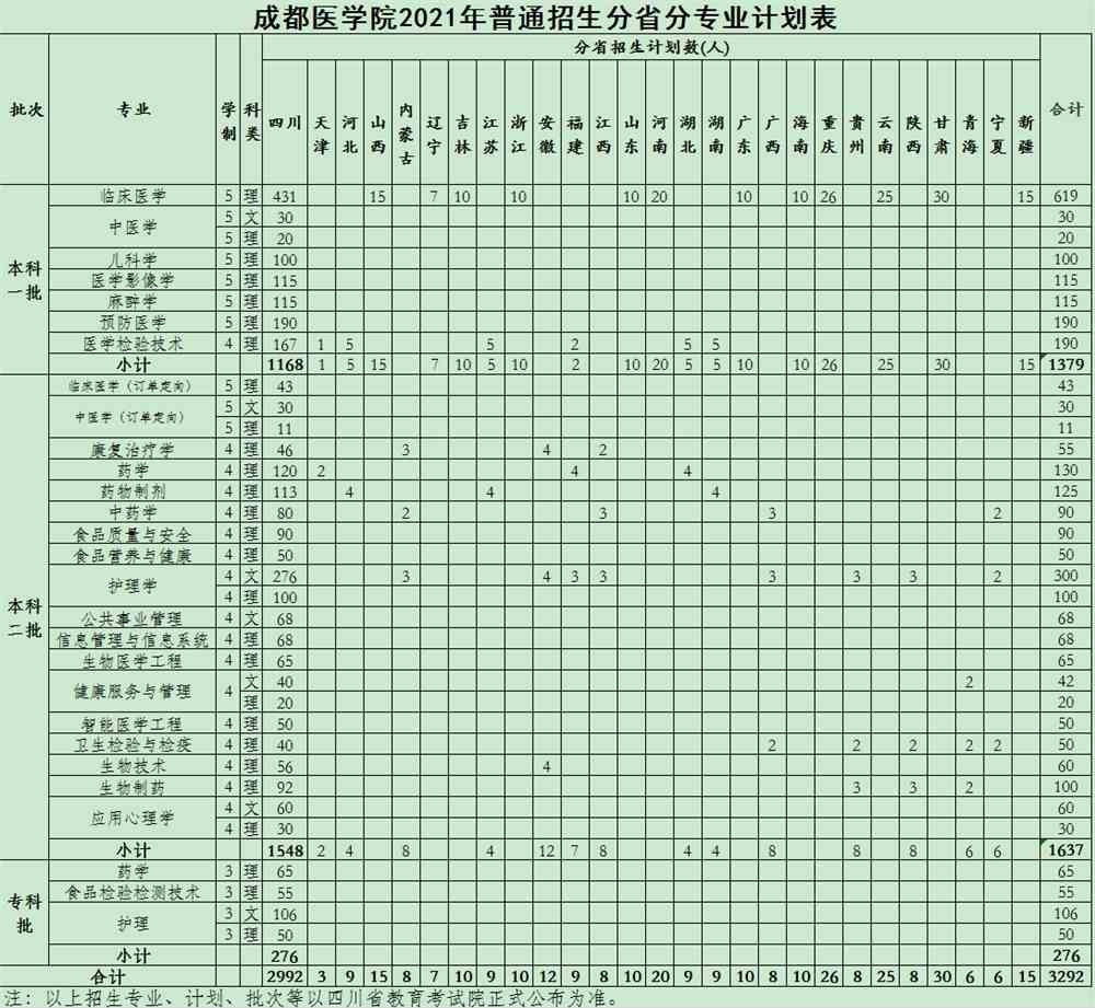 2021年成都医学院招生计划-各专业招生人数是多少